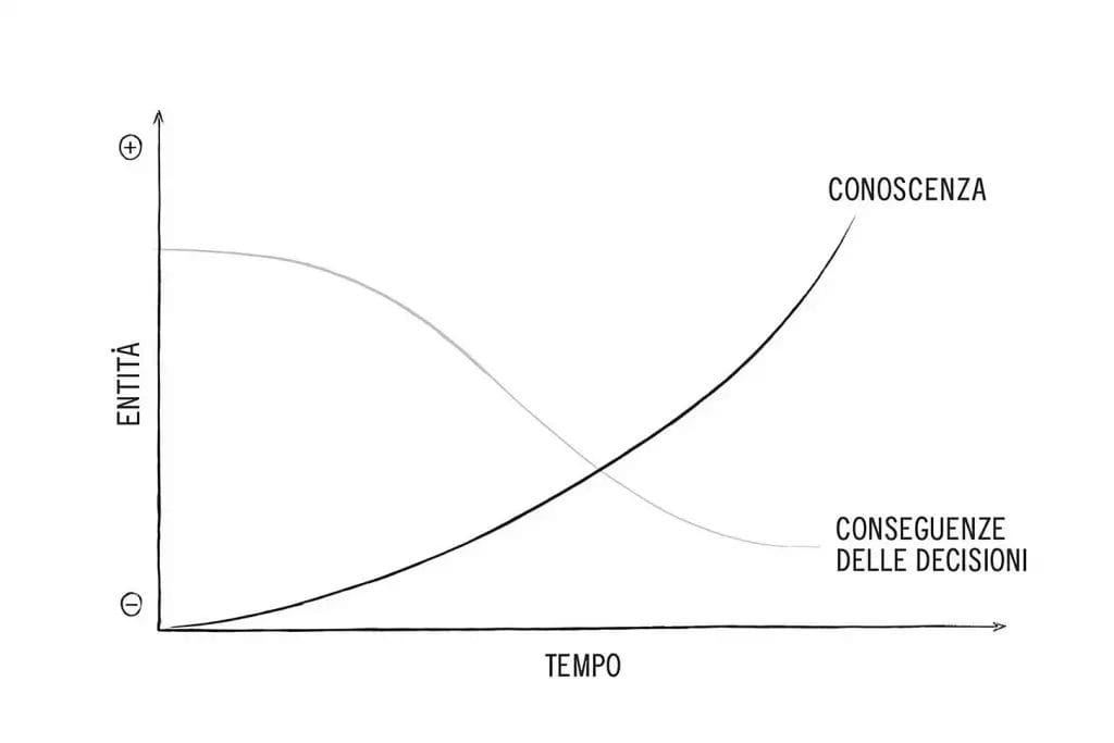 il prezzo delle decisioni rimandate 1