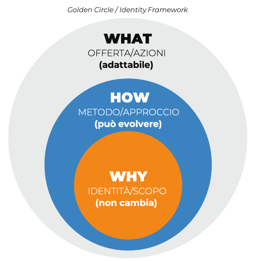 schema 1 Golden Circle Identity Framework