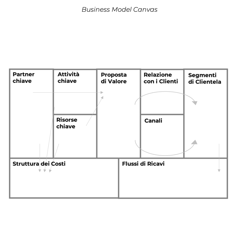 schema 7 Business Model Canvas